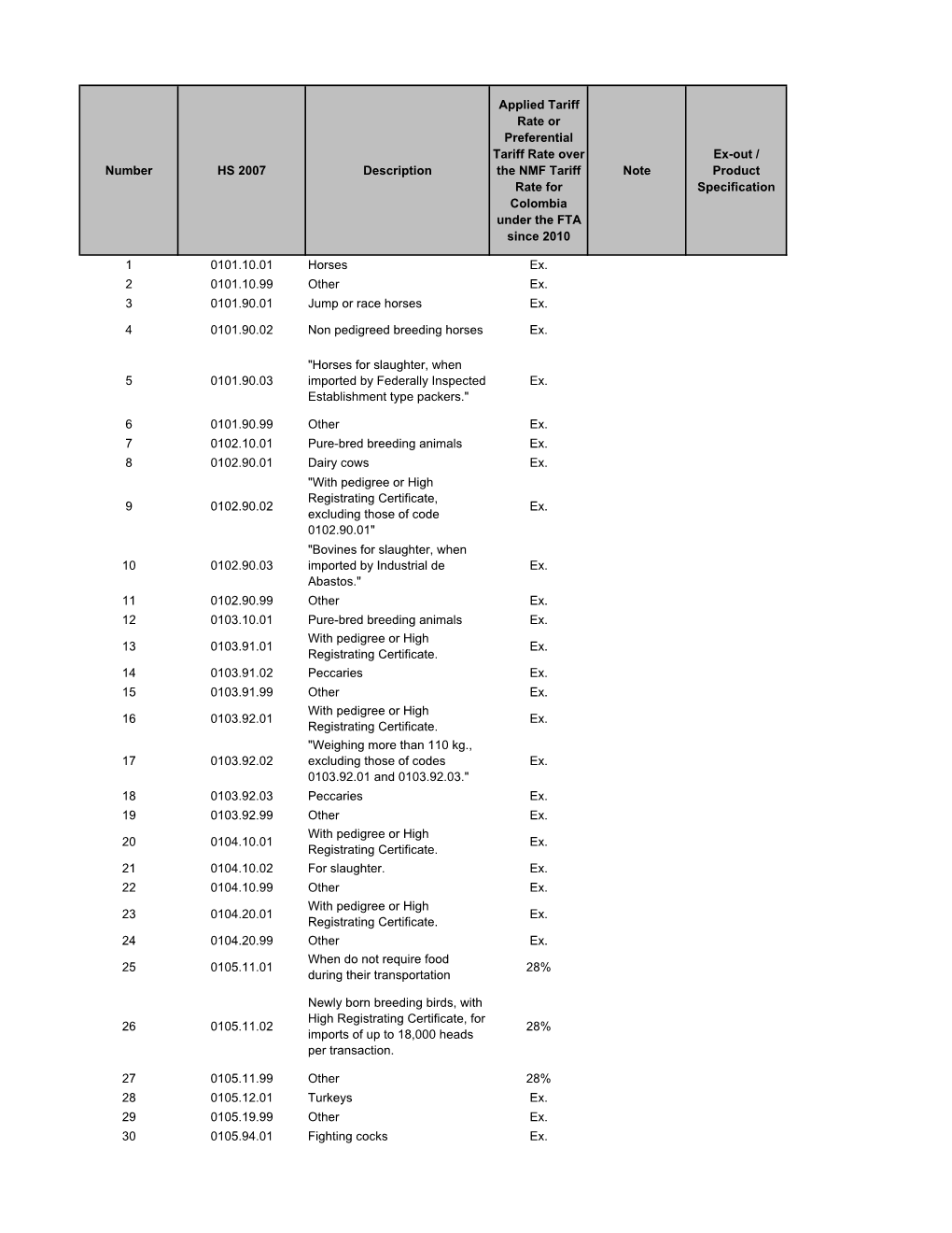 Number HS 2007 Description Applied Tariff Rate Or Preferential Tariff Rate