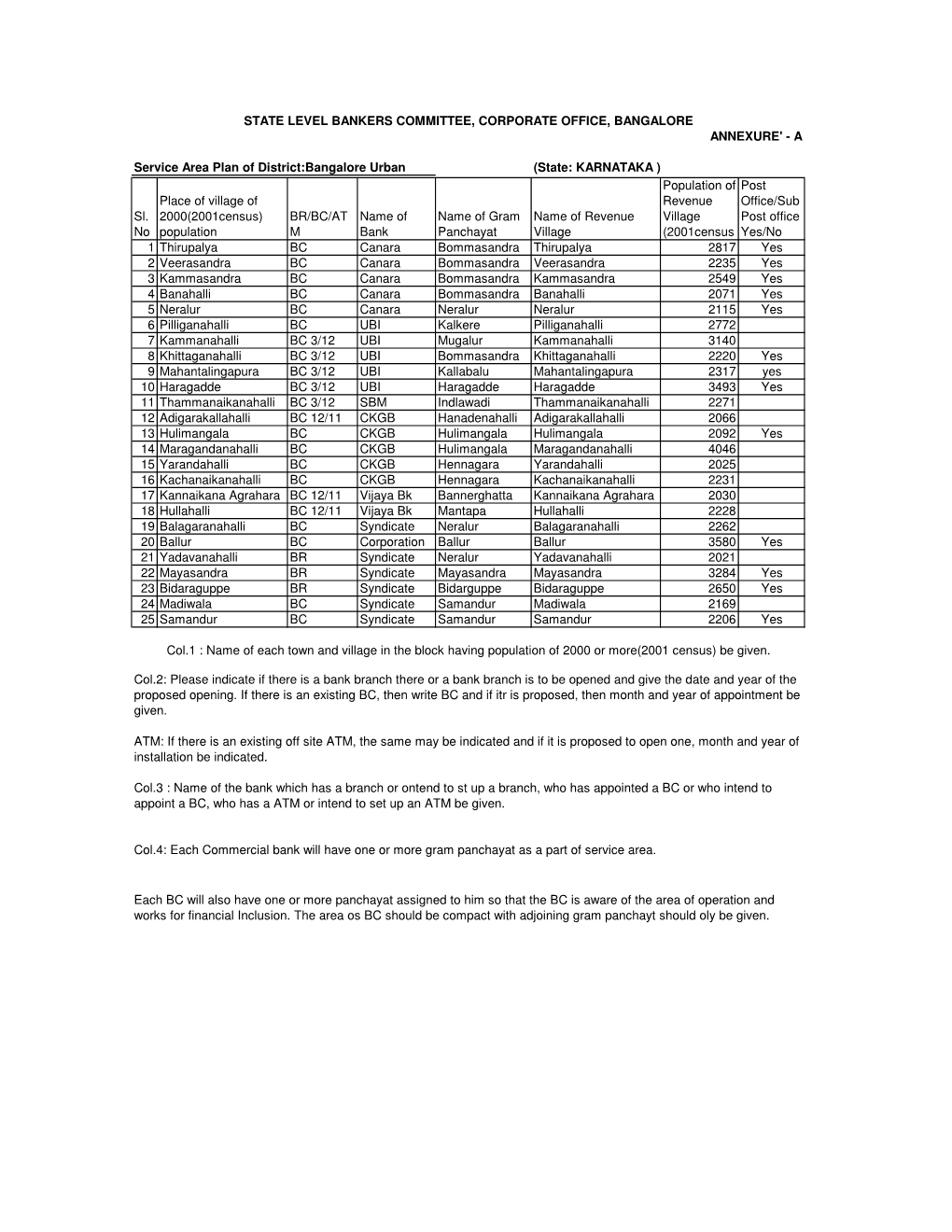 Population BR/BC/AT M Name of Bank Name of Gram Panchayat Name Of