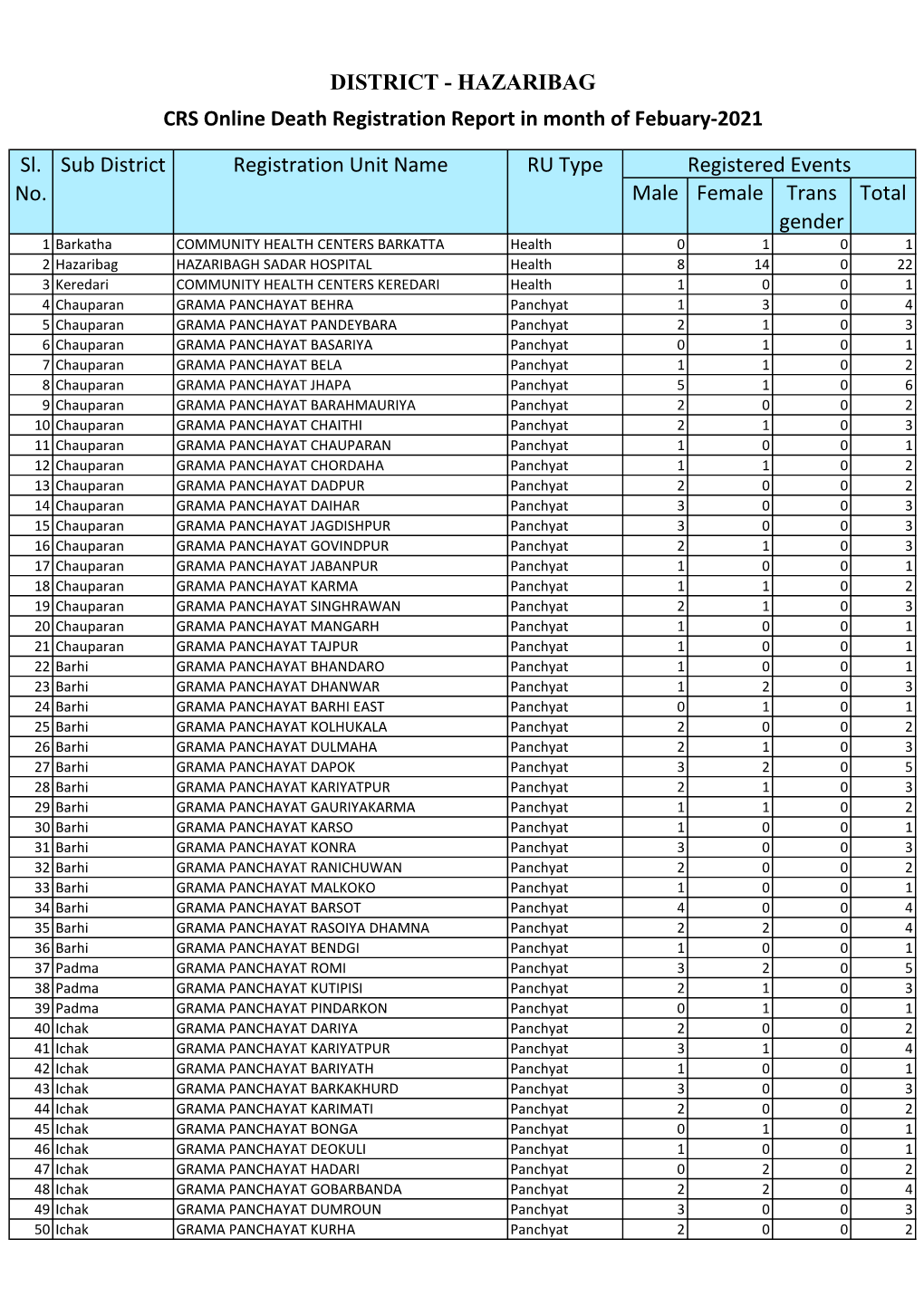 Male Female Trans Gender Total DISTRICT