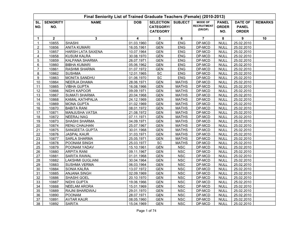Final Seniority List of Trained Graduate Teachers (Female) (2010-2013) SL