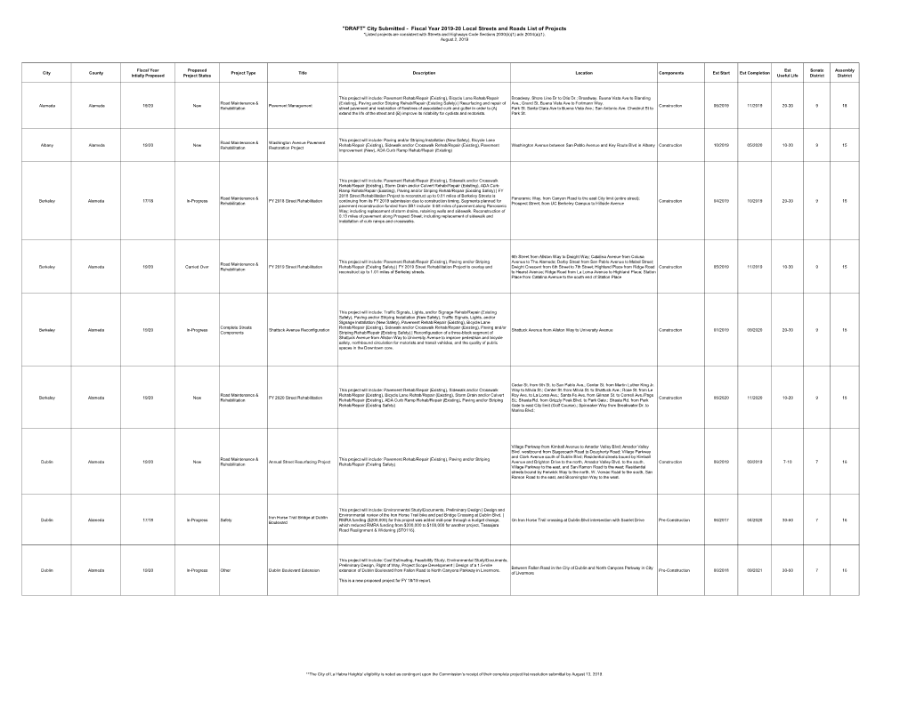 Draft City List of Projects FY 2019-20