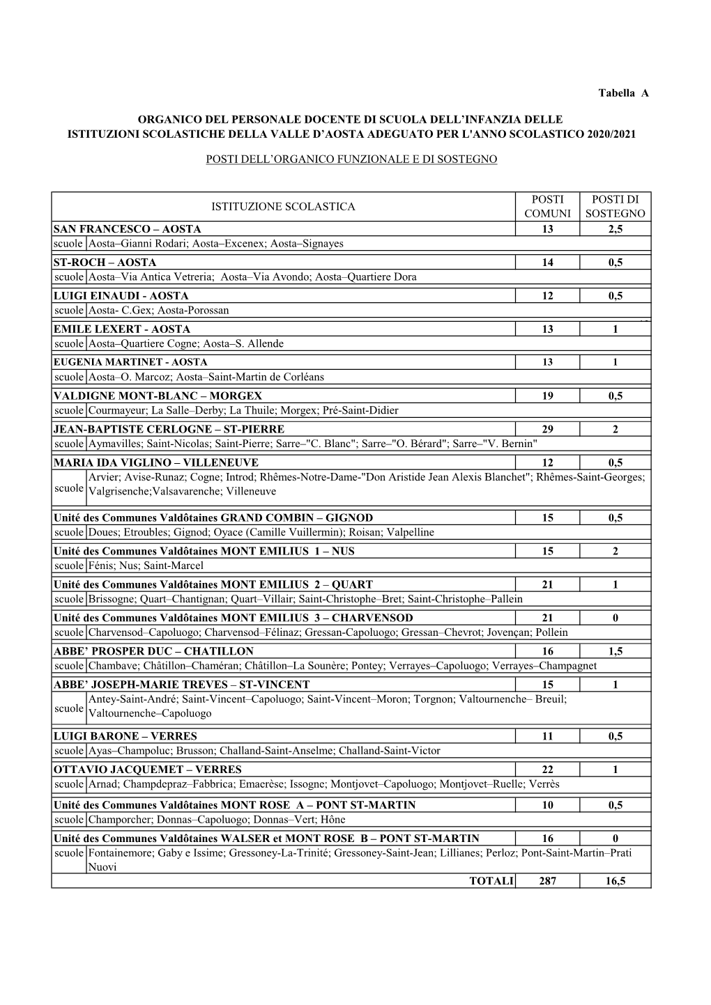 Tabelle Scuola Infanzia