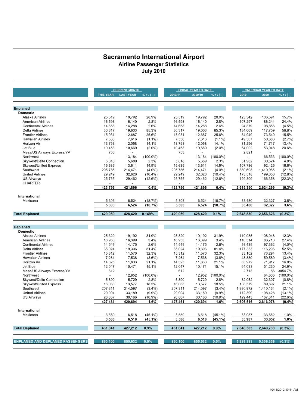 Sacramento International Airport Airline Passenger Statistics July 2010