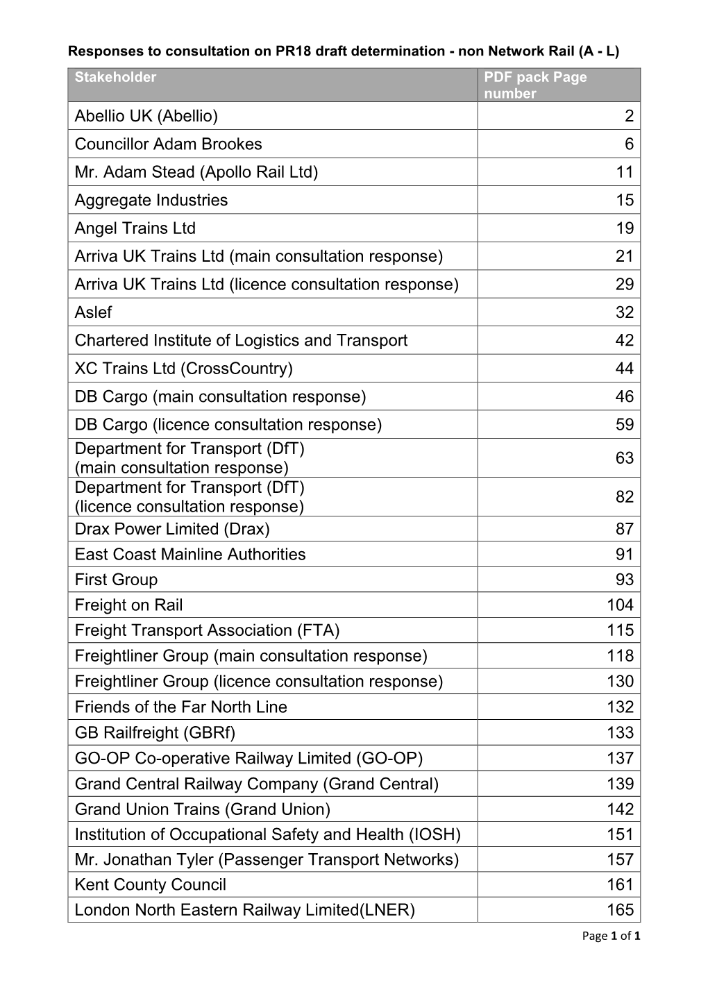 Responses to Consultation on PR18 Draft Determination - Non Network Rail (A - L) Stakeholder PDF Pack Page Number Abellio UK (Abellio) 2 Councillor Adam Brookes 6 Mr