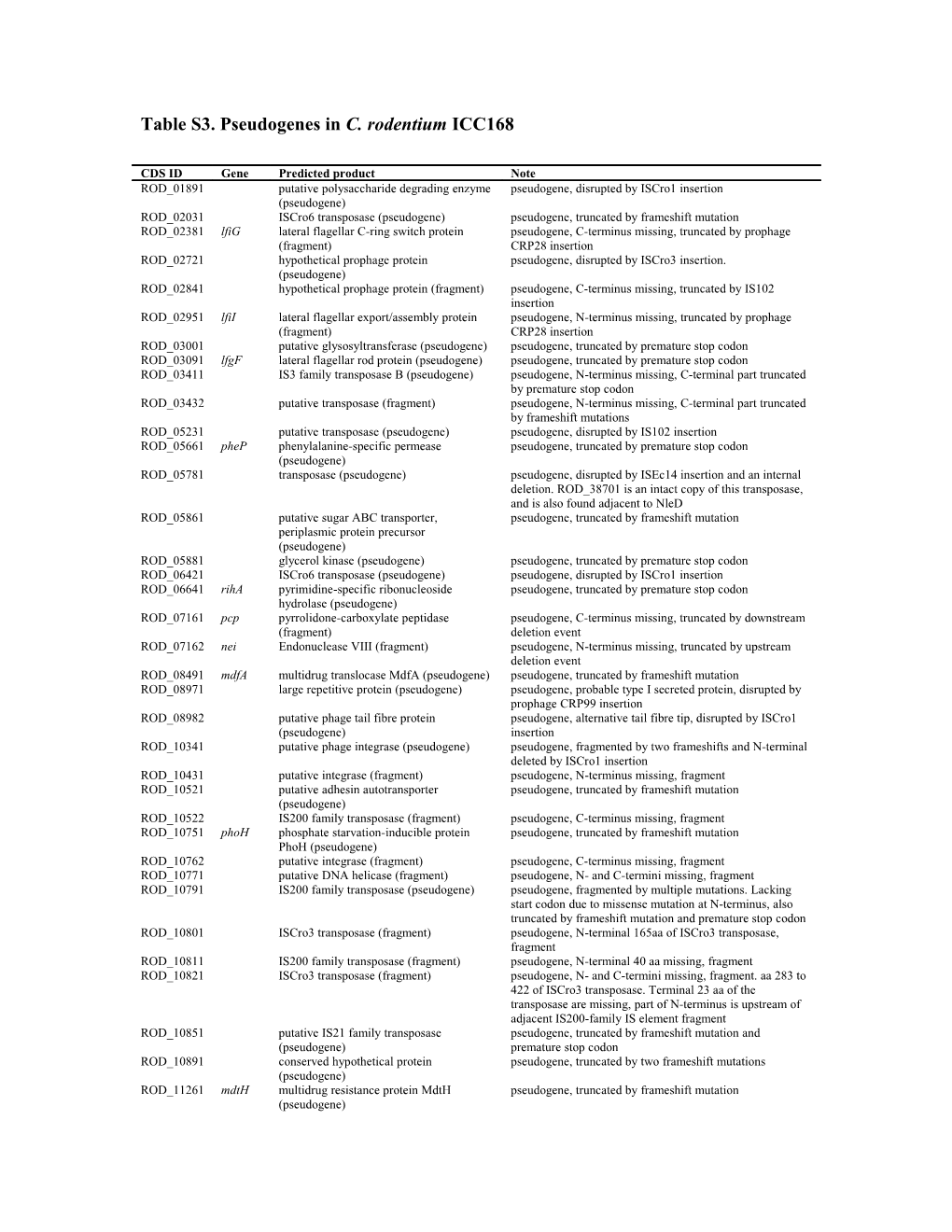 Table S3. Pseudogenes in C. Rodentium ICC168