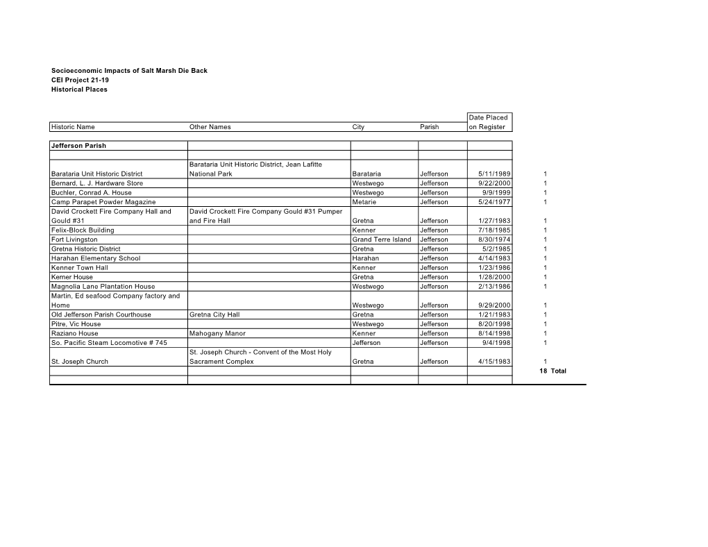 Socioeconomic Impacts of Salt Marsh Die Back CEI Project 21-19 Historical Places