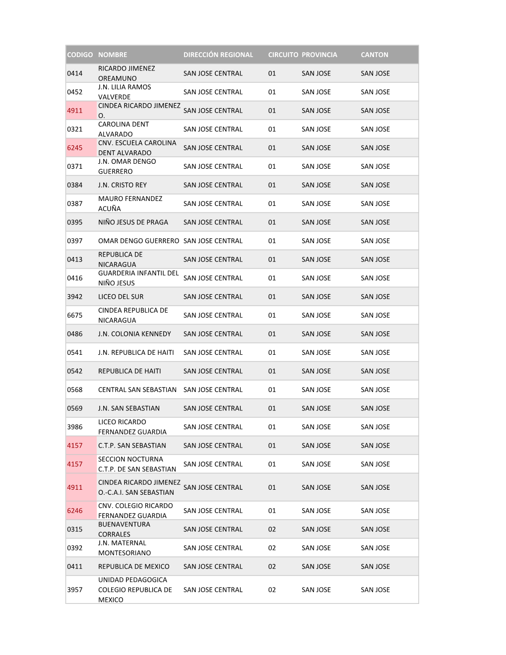 Codigo Nombre Dirección Regional Circuito Provincia Canton Ricardo Jimenez 0414 San Jose Central 01 San Jose San Jose Oreamuno J.N