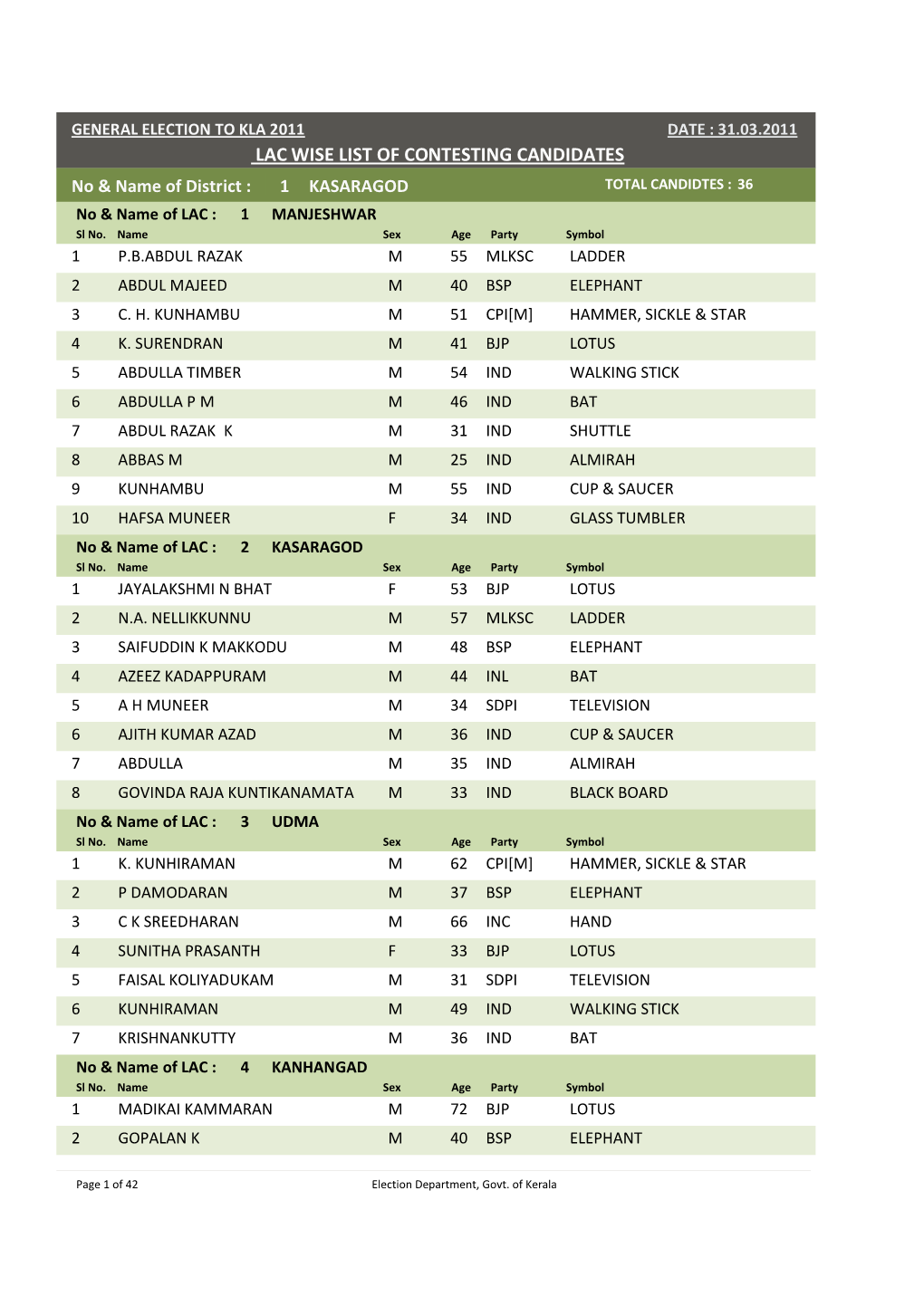 LAC WISE LIST of CONTESTING CANDIDATES No & Name of District : 1 KASARAGOD TOTAL CANDIDTES : 36 No & Name of LAC : 1 MANJESHWAR Sl No