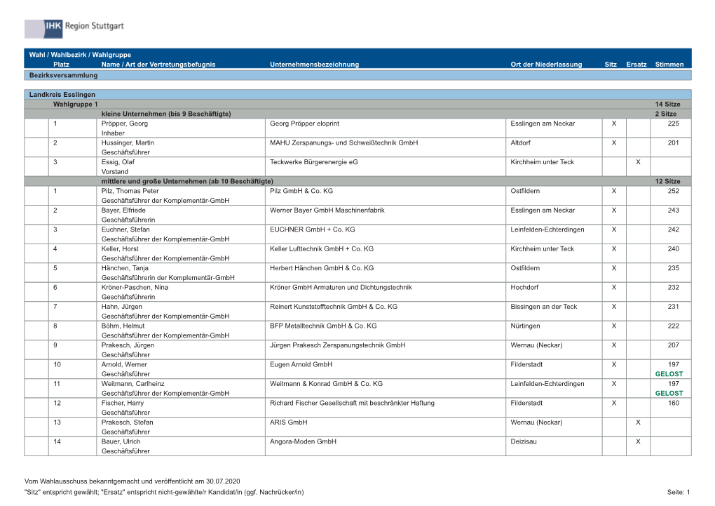 Wahl / Wahlbezirk / Wahlgruppe Platz Name / Art Der Vertretungsbefugnis Unternehmensbezeichnung Ort Der Niederlassung Sitz Ersatz Stimmen Bezirksversammlung