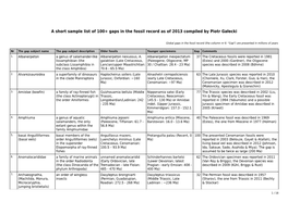 A Short Sample List of 100+ Gaps in the Fossil Record As of 2013 Compiled by Piotr Gałecki