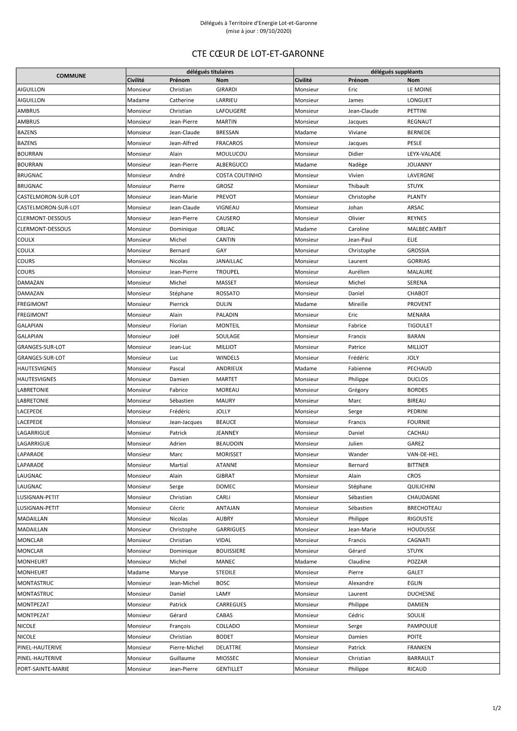 Liste Des Délégués Du CTE Coeur De Lot-Et-Garonne (Pdf