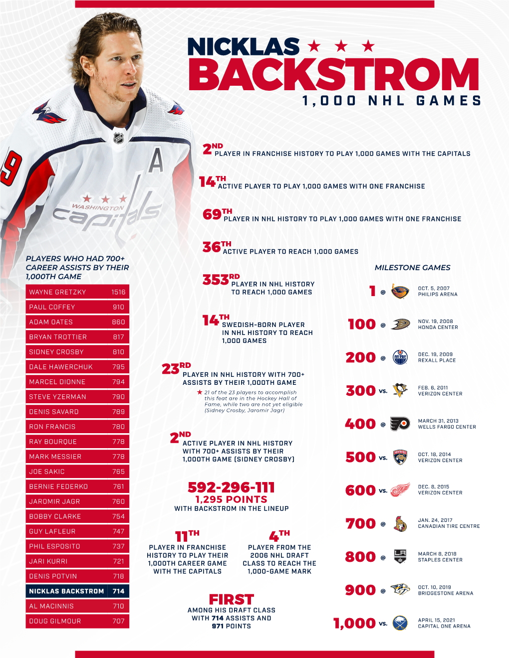 Backstrom1,000 Nhl Games