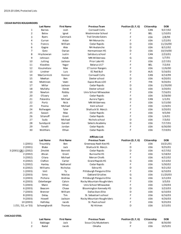 2019-20 USHL Protected Lists 8.31