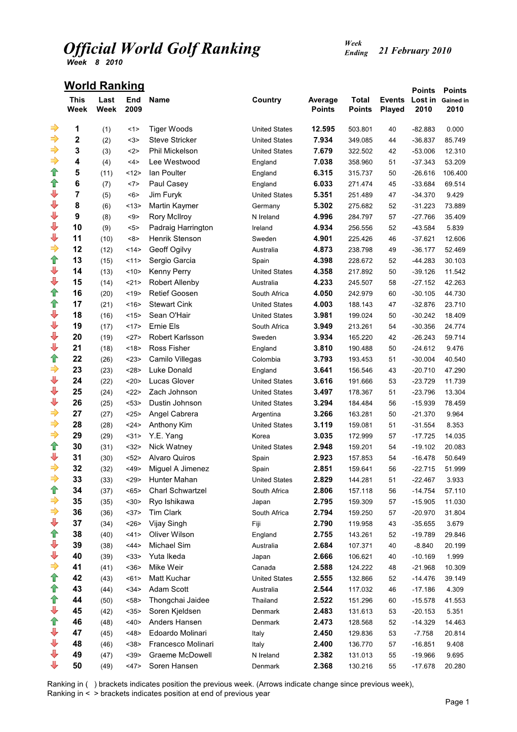 Official World Golf Ranking Ending 21 February 2010 Week 8 2010