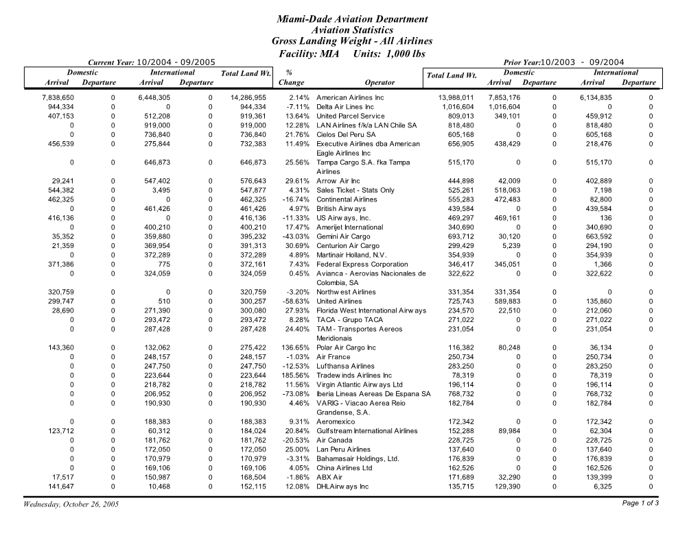 All Airlines Facility: MIA Units: 1,000 Lbs Current Year: 10/2004 - 09/2005 Prior Year:10/2003 - 09/2004 Domestic International Total Land Wt