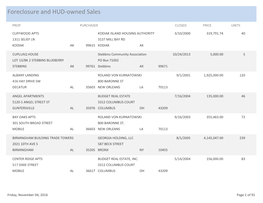 Foreclosure and HUD-Owned Sales