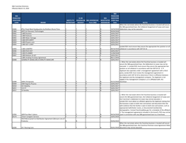 SBA Franchise Identifier Codes