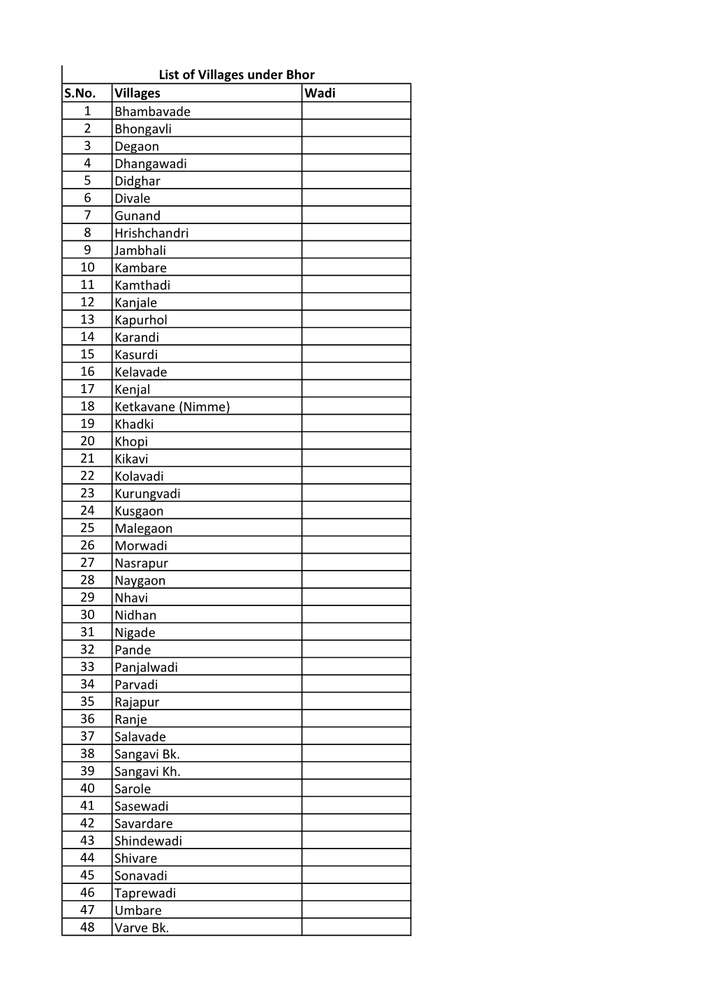 Pmrda Village List