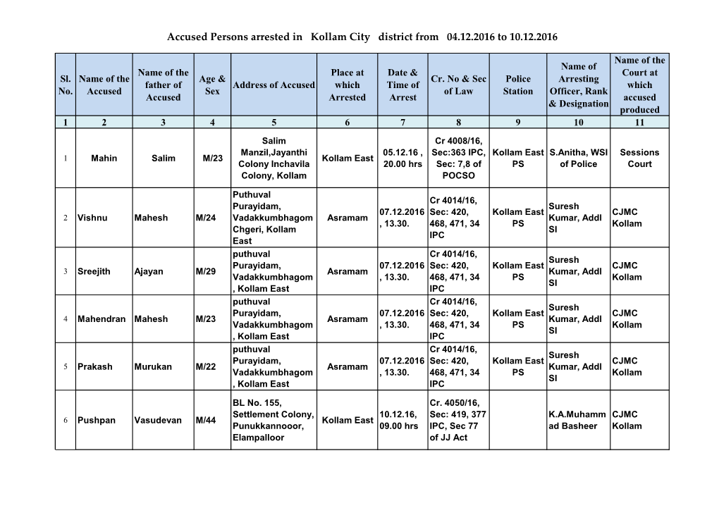 Accused Persons Arrested in Kollam City District from 04.12.2016 to 10.12.2016