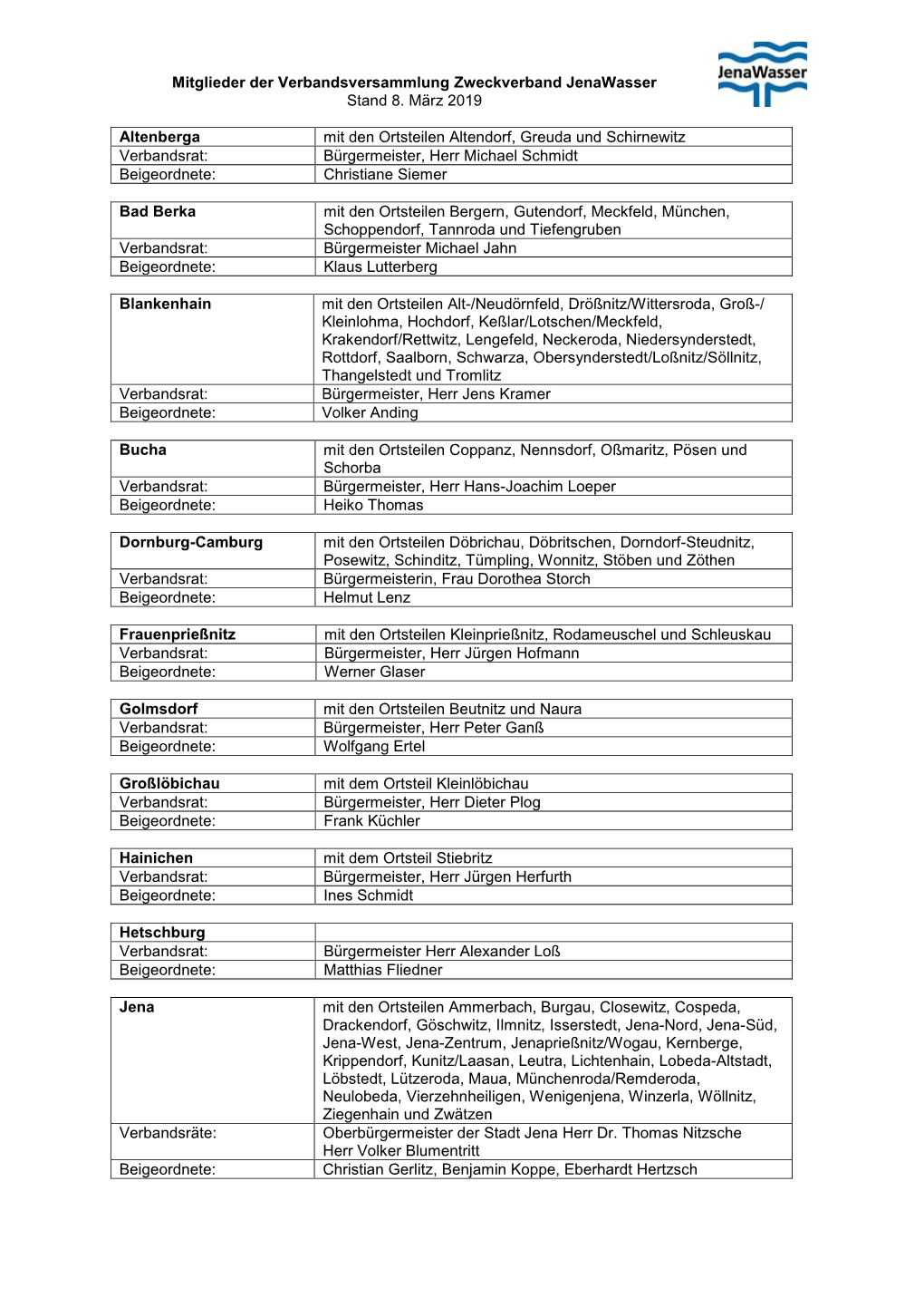 Mitglieder Der Verbandsversammlung Zweckverband Jenawasser Stand 8