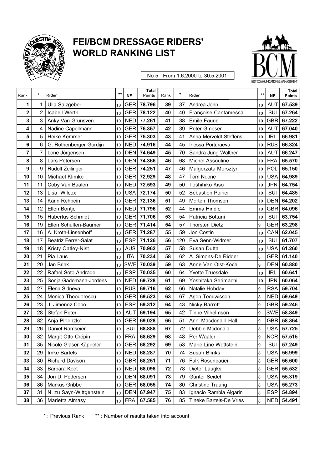 Fei/Bcm Dressage Riders' World Ranking List