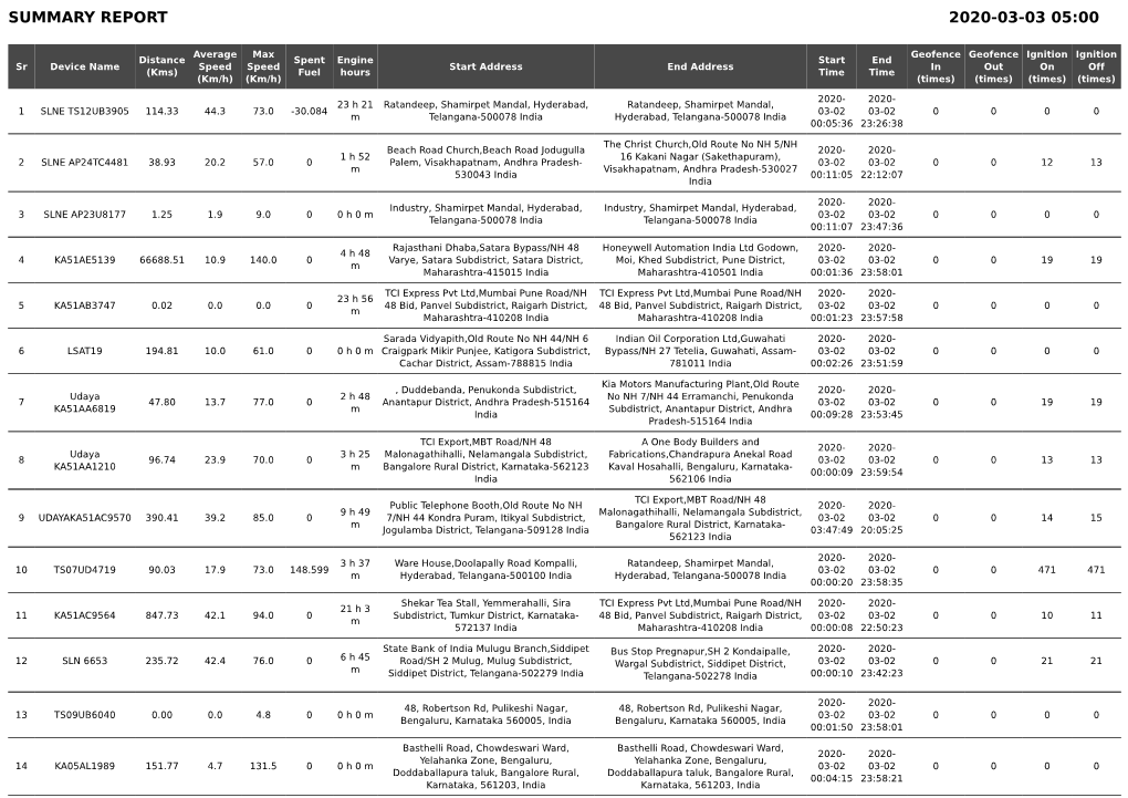 Summary Report 2020-03-03 05:00