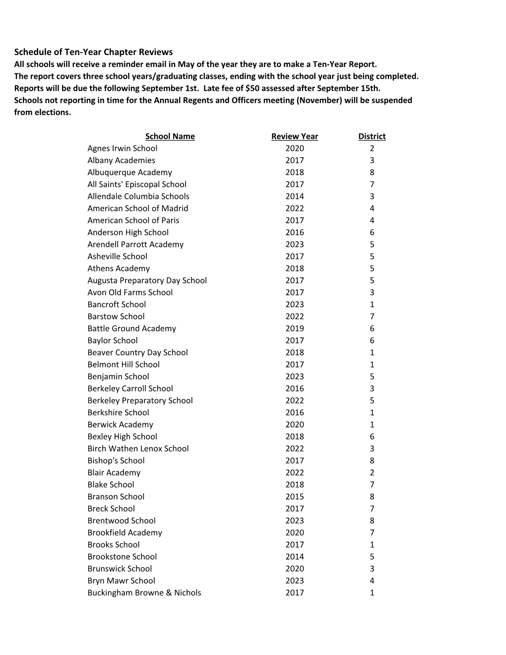 Schedule of Ten-Year Chapter Reviews All Schools Will Receive a Reminder Email in May of the Year They Are to Make a Ten-Year Report