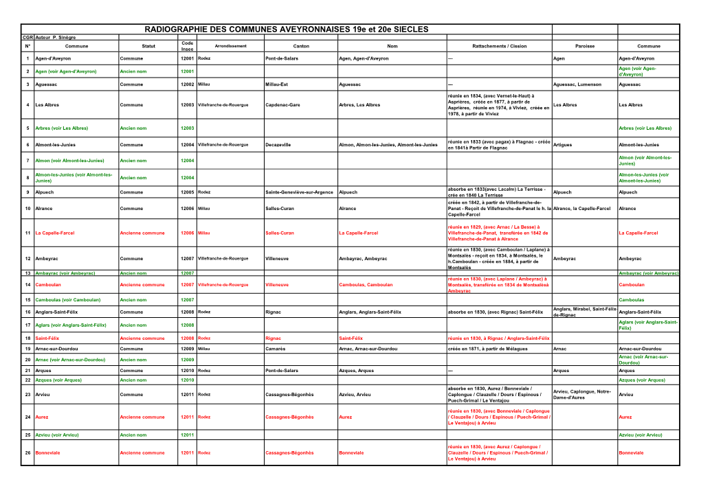 RADIOGRAPHIE DES COMMUNES AVEYRONNAISES 19E Et 20E SIECLES CGR Auteur P