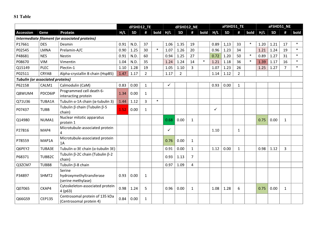 S1 Table Protein