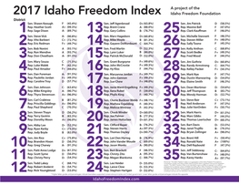 2017 Idaho Freedom Index Idaho Freedom Foundation District Sen