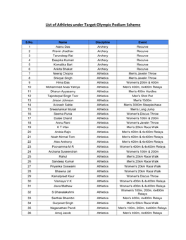 List of Athletes Under Target Olympic Podium Scheme