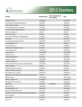 Grantee Advised Grants Grants Supporting Our Five Strategies Total