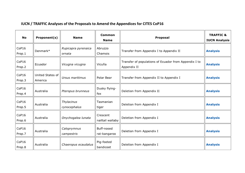 IUCN / TRAFFIC Analyses of the Proposals to Amend the Appendices for CITES Cop16