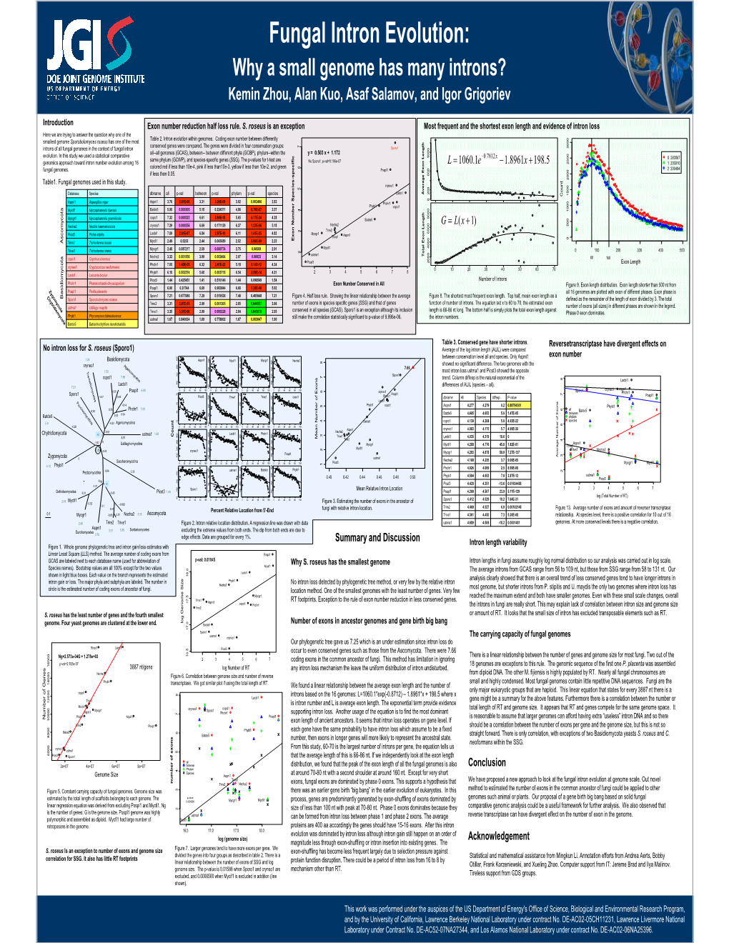 Fungal Intron Evolution: Why a Small Genome Has Many Introns? Kemin Zhou, Alan Kuo, Asaf Salamov, and Igor Grigoriev