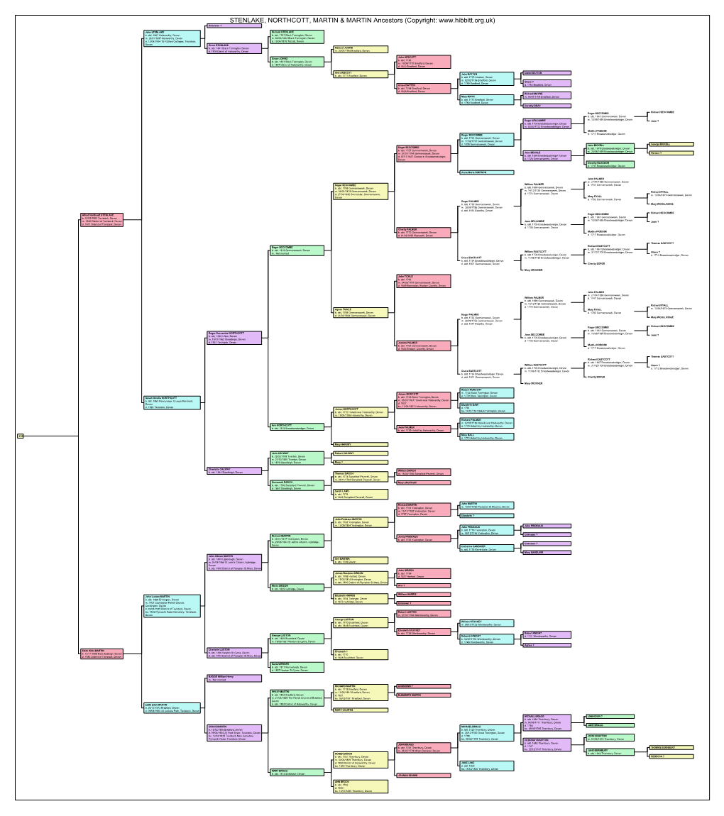 STENLAKE, NORTHCOTT, MARTIN & MARTIN Ancestors (Copyright
