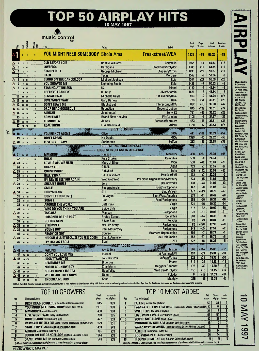 TOP 50 AIRPLAY HITS L 10 MAY 1997 a Music Control 1 Il II Nu