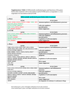 Supplementary Table 1: Differentially Methylated Genes and Functions of the Genes Before/After Treatment with A) Doxorubicin and B) FUMI and in C) Responders Vs