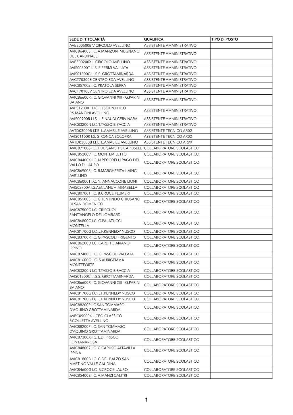 Sede Di Titolarità Qualifica Tipo Di Posto Avee00500b V Circolo Avellino Assistente Amministrativo Avic864005 I.C