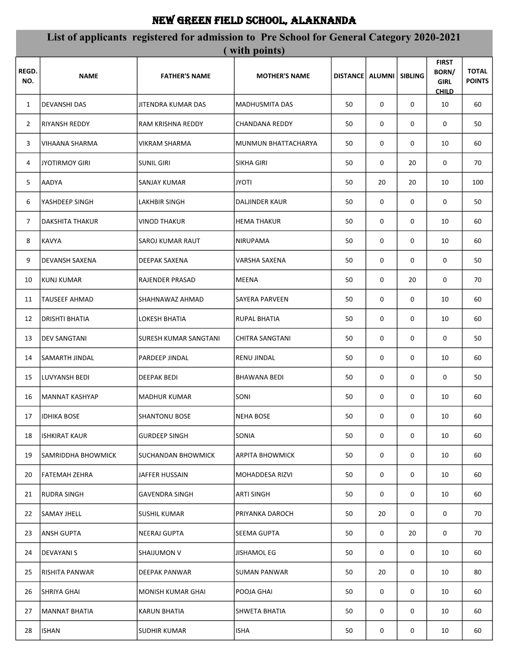 NEW GREEN FIELD SCHOOL, ALAKNANDA List of Applicants Registered for Admission to Pre School for General Category 2020-2021 ( with Points) FIRST REGD