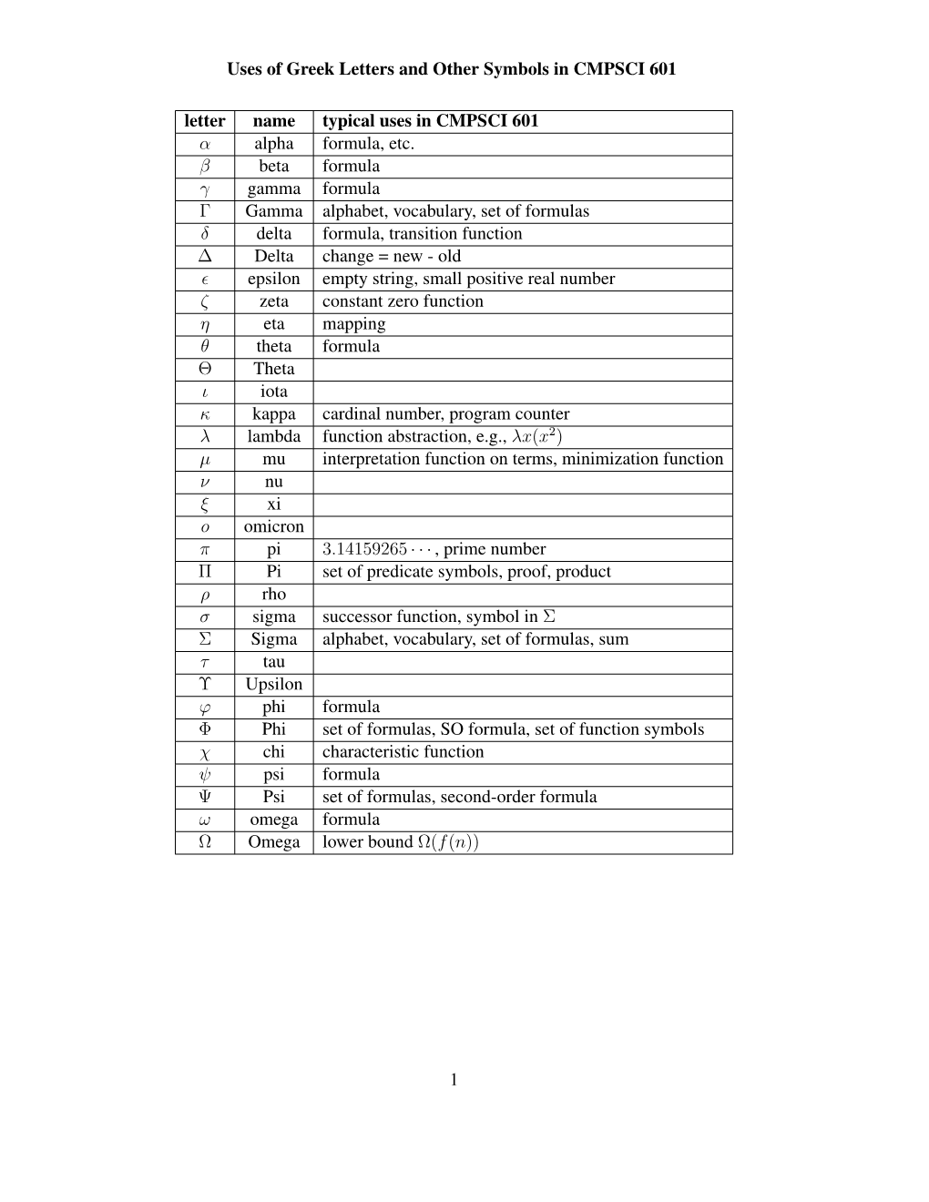 Uses of Greek Letters and Other Symbols in CMPSCI 601 Letter Name Typical Uses in CMPSCI 601 Α Alpha Formula, Etc