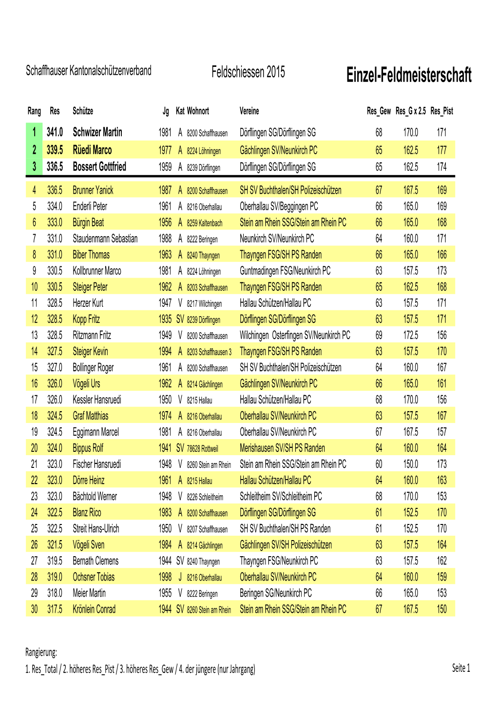 Rangliste Detailliert 2015.Xlsx