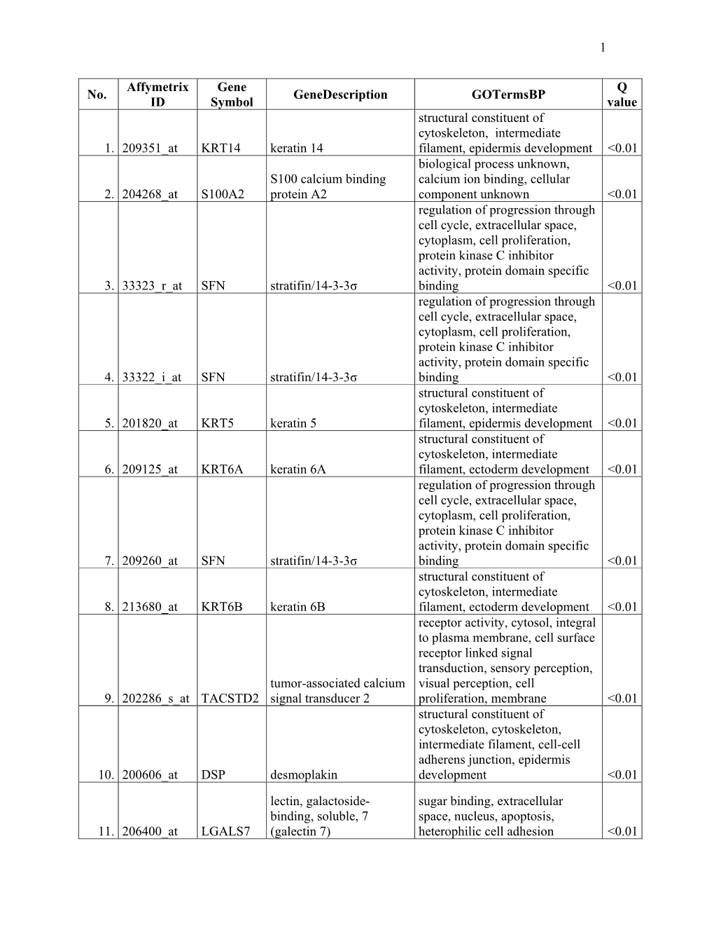 1 No. Affymetrix ID Gene Symbol Genedescription Gotermsbp Q Value 1. 209351 at KRT14 Keratin 14 Structural Constituent of Cyto