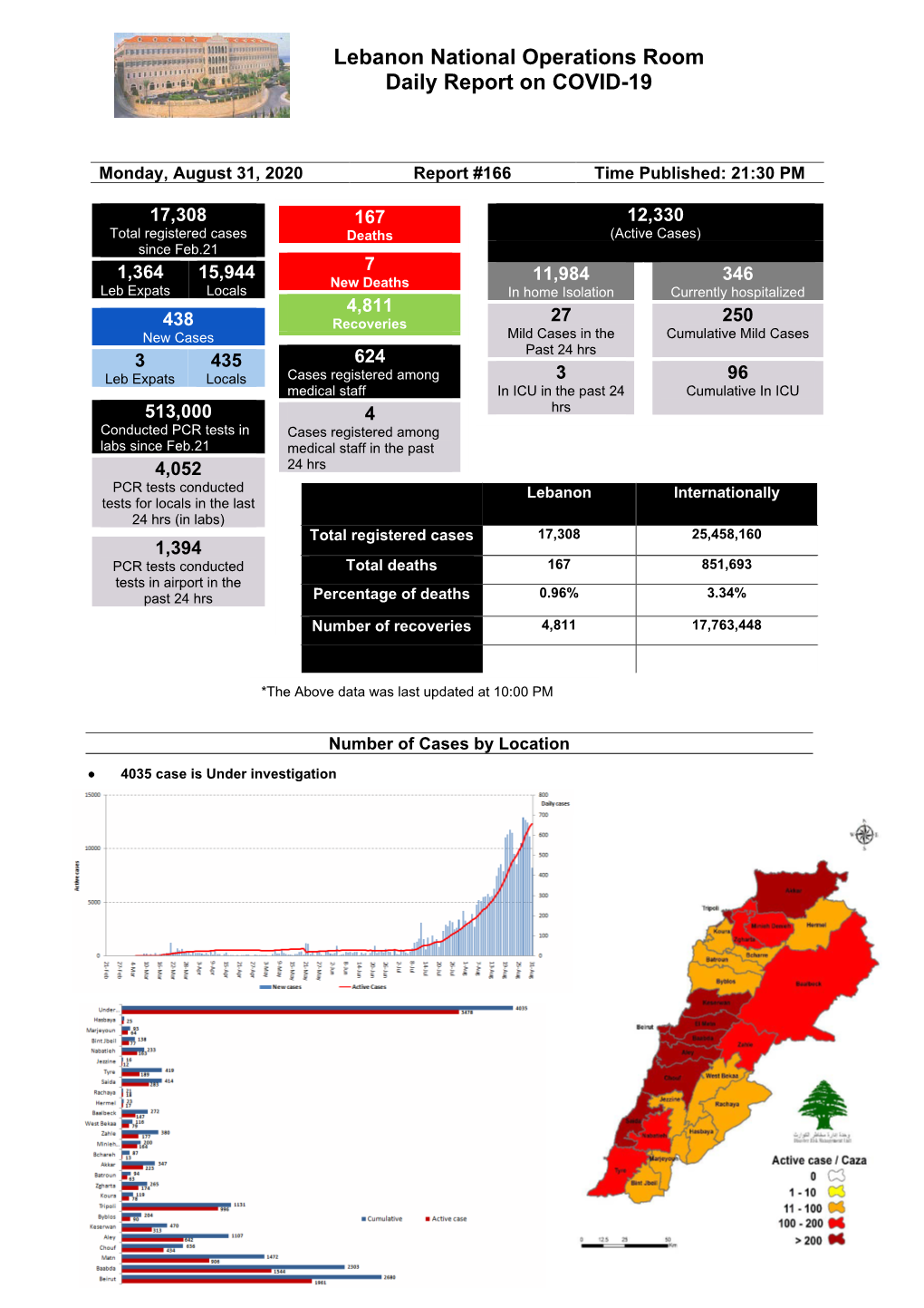 Lebanon National Operations Room Daily Report on COVID-19