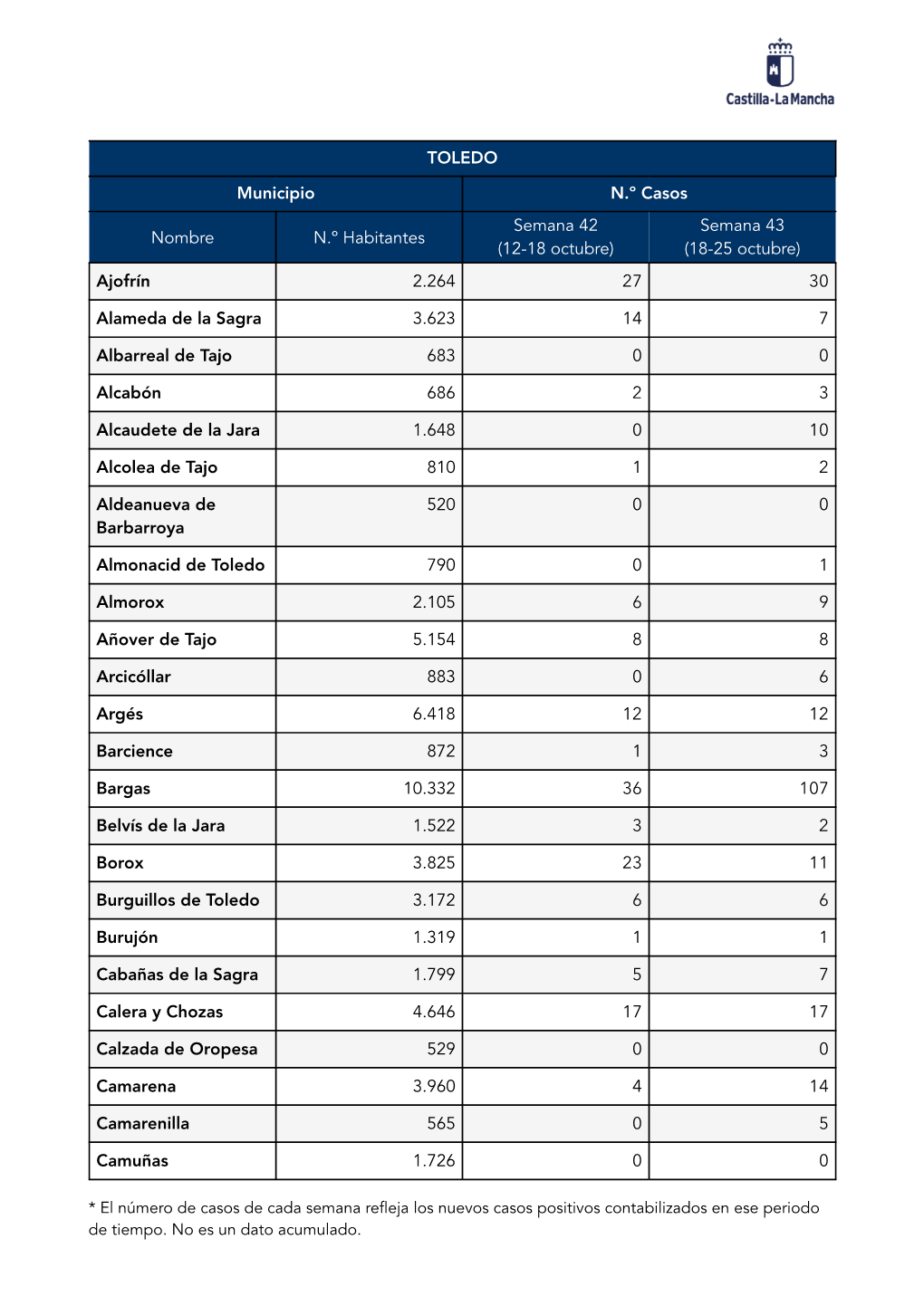 Casos De Coronavirus En Localidades De Más De 500 Habitantes En CLM. Provincia De Toledo. 25OCT2020