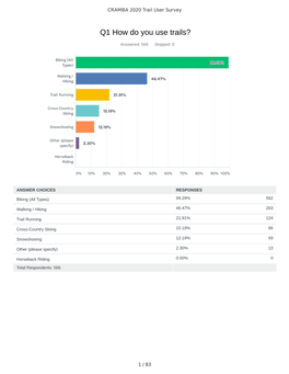 Q1 How Do You Use Trails?