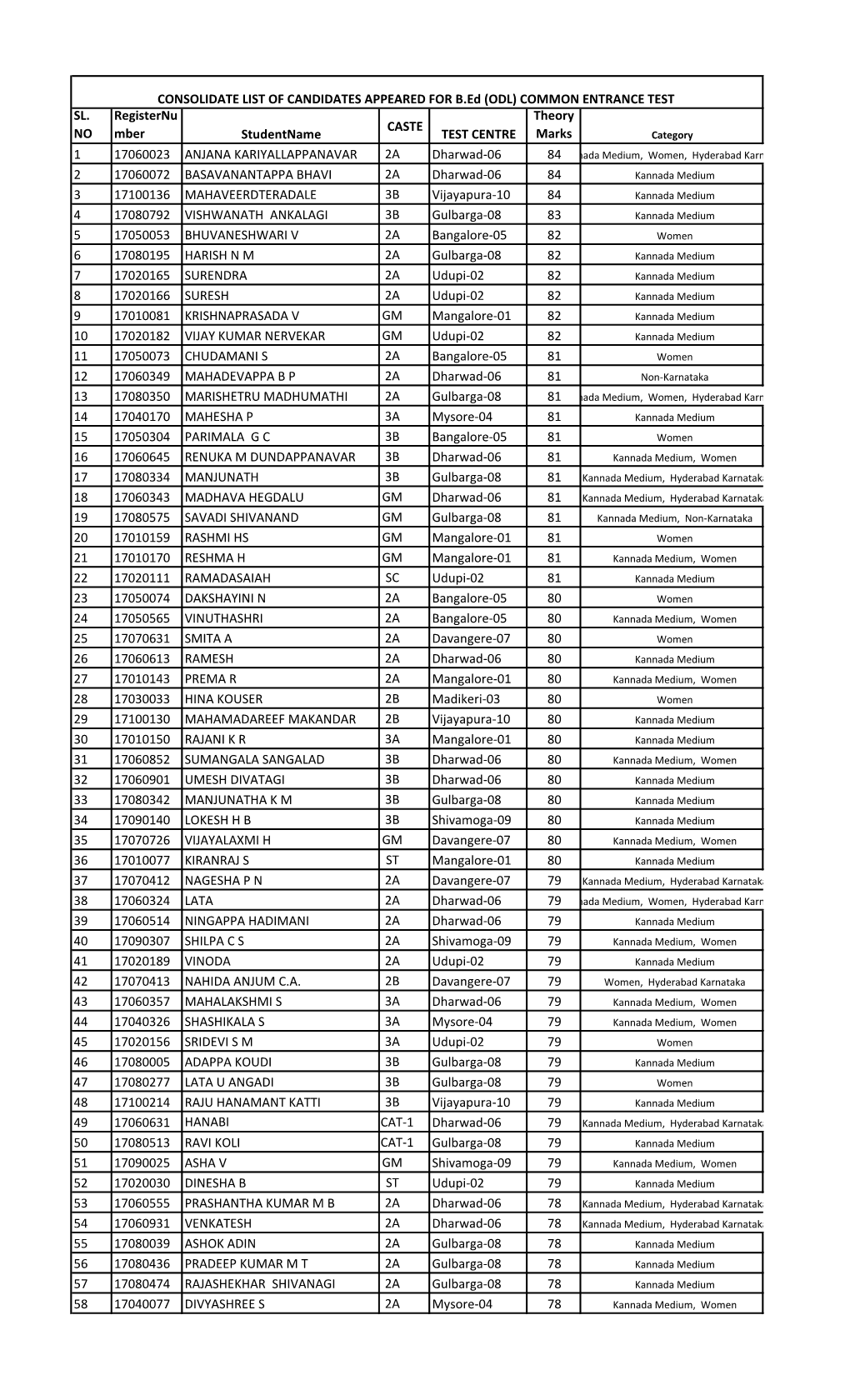 SL. NO Registernu Mber Studentname CASTE TEST