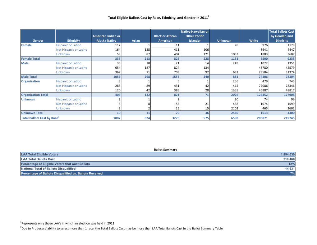 Total Eligible Ballots Cast by Race, Ethnicity, and Gender in 20111