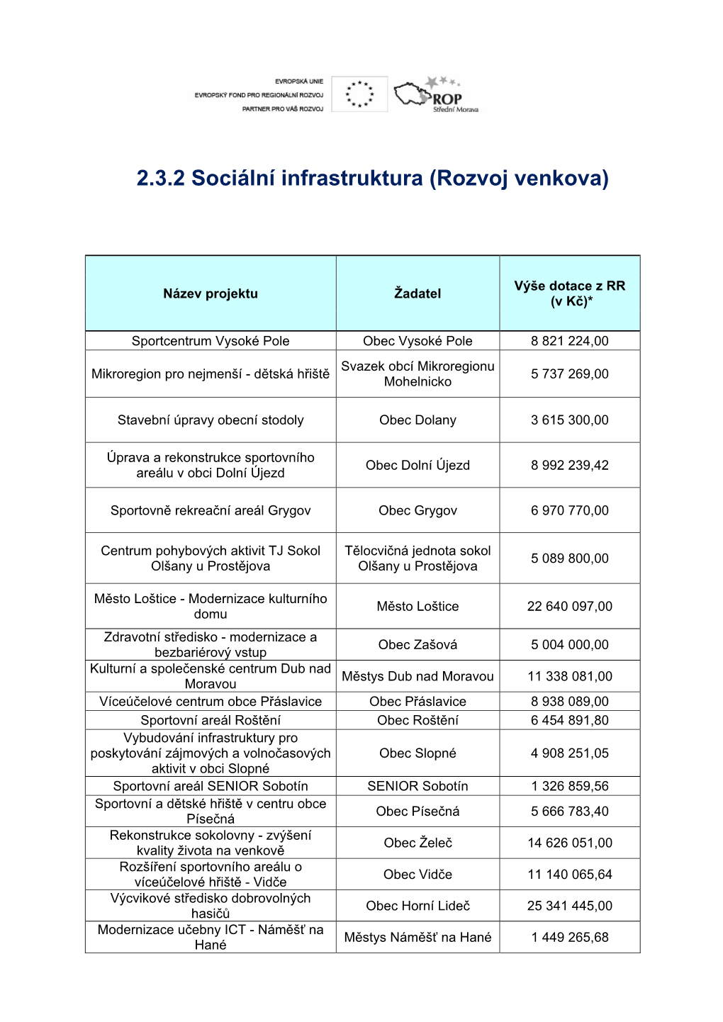 Sociální Infrastruktura (Rozvoj Venkova)