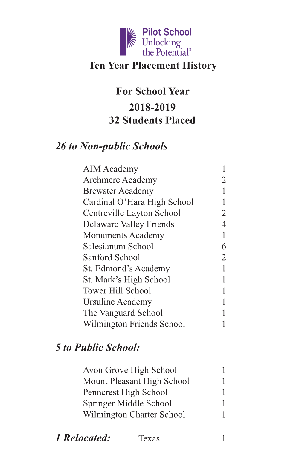 Ten Year Placement History for School Year