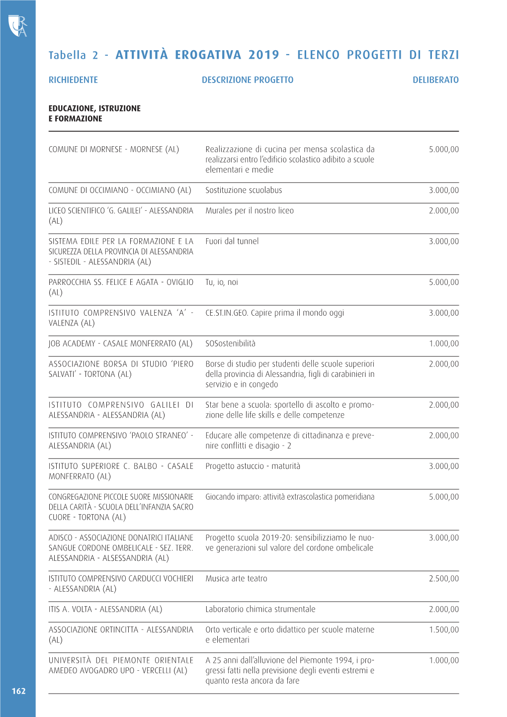 Tabella 2 - ATTIVITÀ EROGATIVA 2019 - ELENCO PROGETTI DI TERZI
